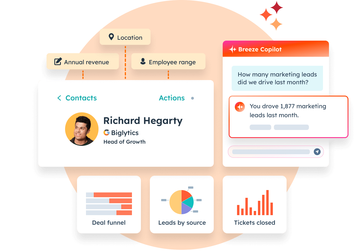 HubSpot contact with annual revenue, location, employee range, Breeze Copilot AI tool, deal funnel, leads by source, and tickets closed.