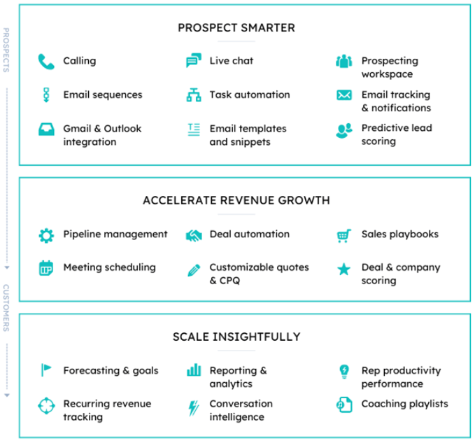 With Sales Hub, prospect smarter with tools like calling, email sequences, Gmail and Outlook integration, live chat, task automation, email templates and snippets, prospecting workspace, email tracking and notifications, and predictive lead scoring. Accelerate revenue growth with pipeline management, meeting scheduling, deal automation, customizable quotes and CPQ, sales playbook, and deal and company scoring. Scale insightfully with forecasting and goals, recurring revenue tracking, reporting and analytics, conversational intelligence, rep productivity performance, and coaching playlists.