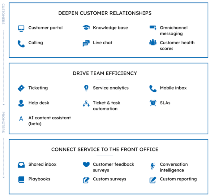 With Service Hub, deepen customer relationship with tools like a customer portal, calling, knowledge base, live chat, omnichannel messaging, and customer health scores. Drive team efficiency with ticketing, help desk, AI content assistant (beta) service analytics, ticket and task automation, mobile inbox, and SLAs. Connect service to the front office with shared inbox, playbooks, customer feedback surveys, custom surveys, conversation intelligence, and custom reporting.